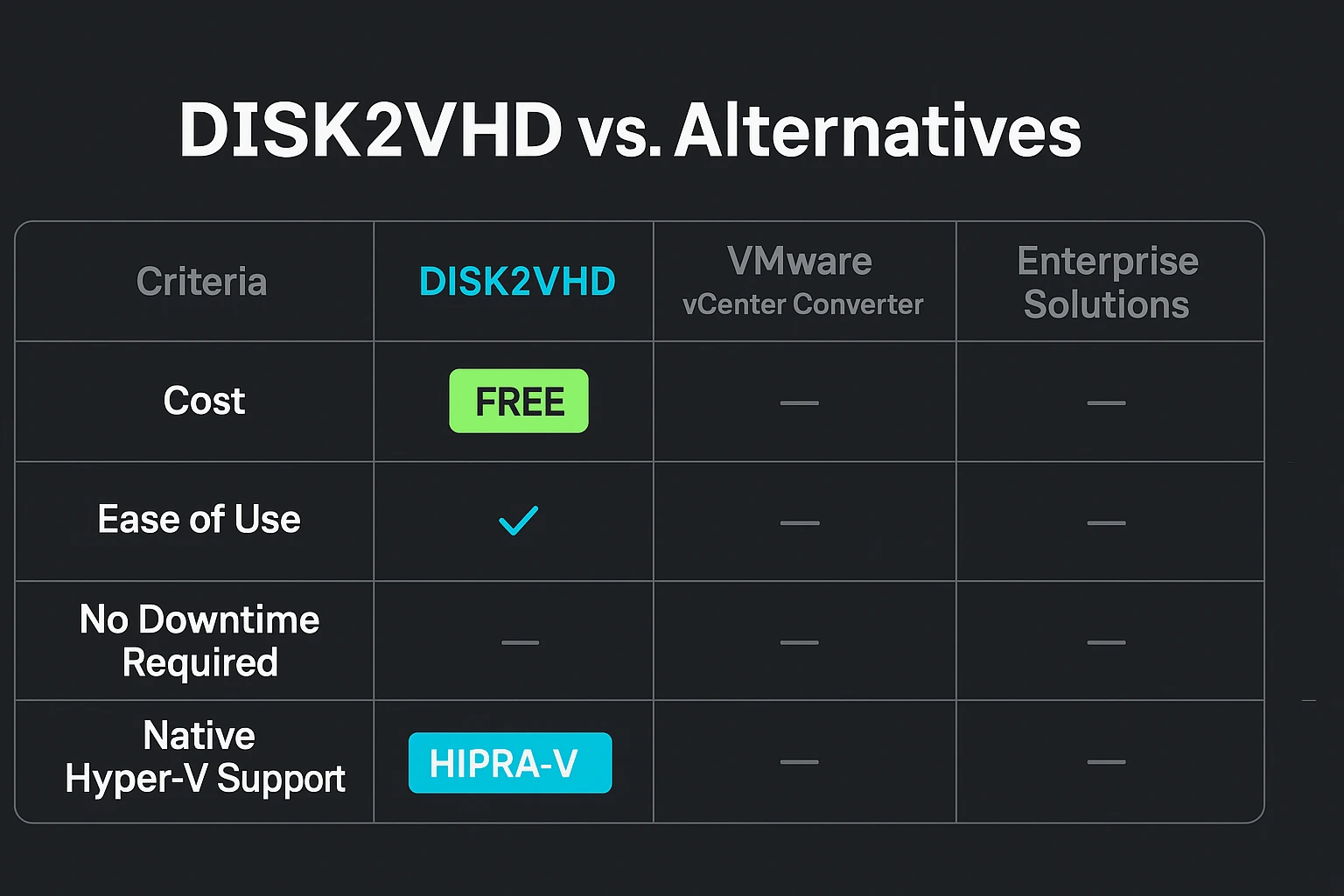Comparison chart showing Disk2VHD highlighted in cyan with green checkmarks for free, easy use, no downtime, versus competitors in gray with costs and complexity