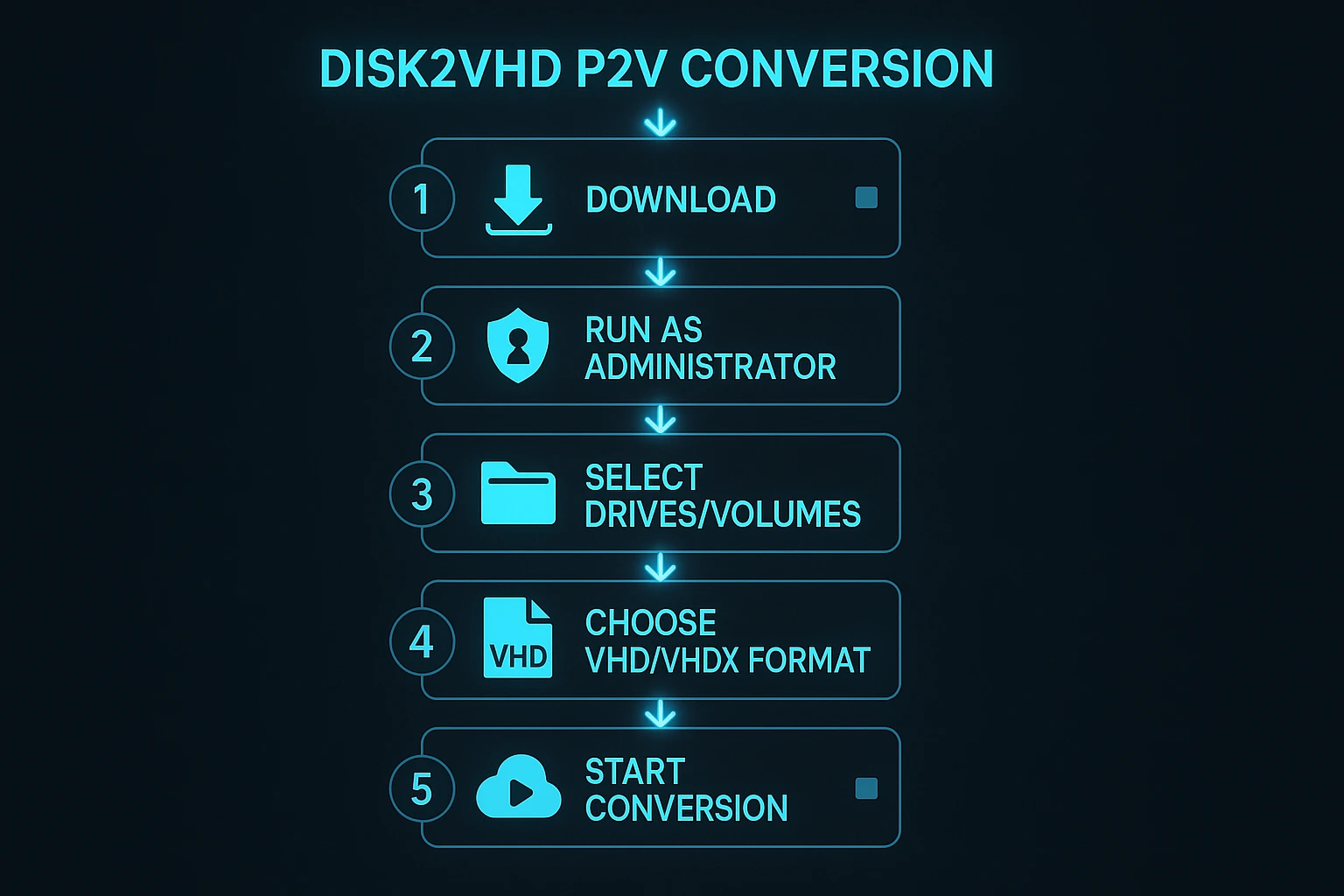 Vertical workflow with 6 numbered steps in cyan circles connected by glowing arrows: Download → Administrator → Select volumes → Choose format → Start → Deploy to Hyper-V