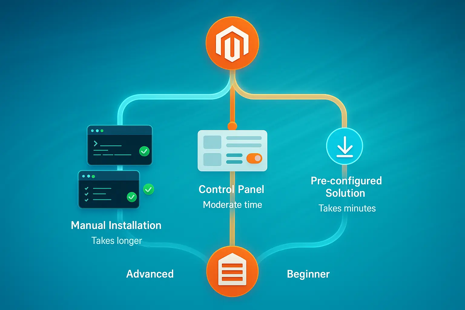 Three diverging installation pathways: left shows a detailed manual terminal setup, center shows a simplified control panel option, right shows instant pre-configured deployment, all converging at the Magento server destination.