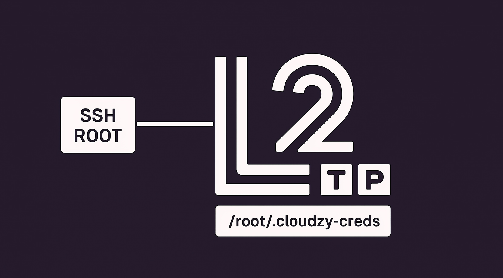 L2TP VPS setup graphic showing SSH ROOT and the path /root/.cloudzy-creds on a dark purple background.