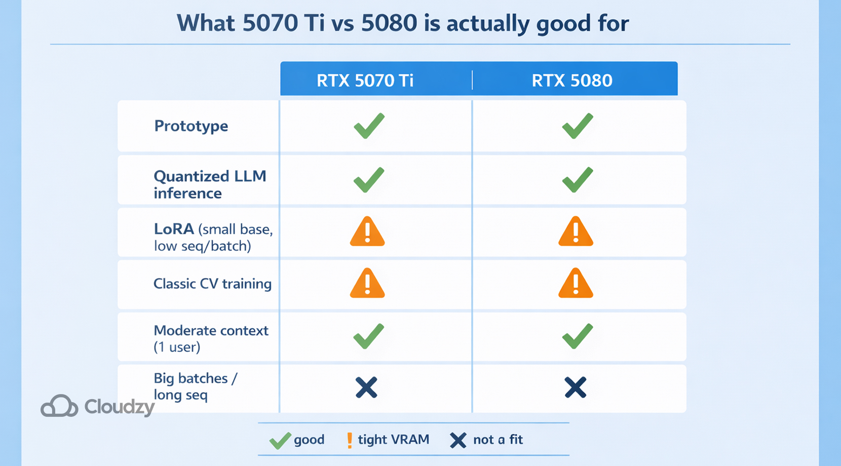 Matrix of tasks showing what 5070 ti vs 5080 is good for—prototype and quantized LLMs green, LoRA and classic CV tight on VRAM, big batches not a fit.