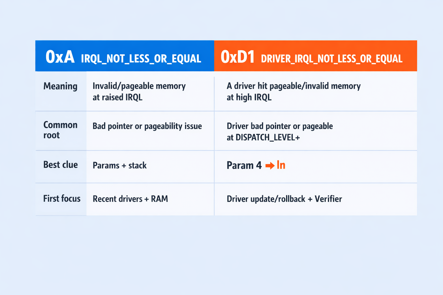 Comparison table showing irql_not_less_or_equal meaning by contrasting 0xA vs 0xD1, with rows for “Meaning,” “Common root,” “Best clue,” and “First focus.”