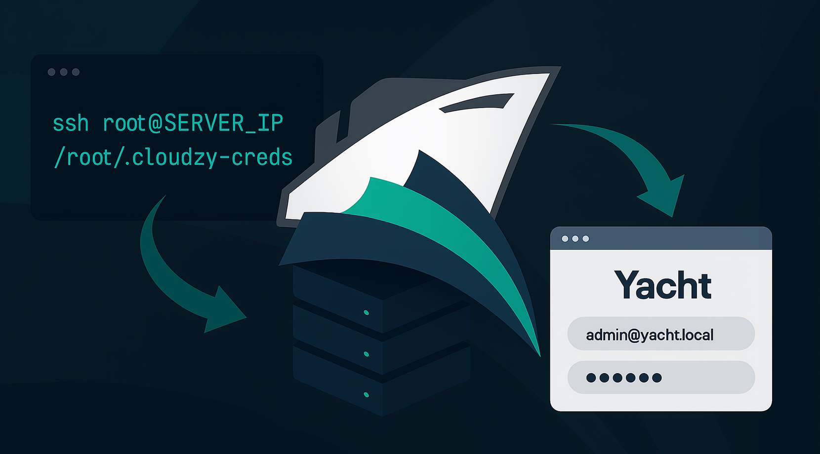 Diagram of Yacht.sh linking SSH steps (ssh root@SERVER_IP, /root/.cloudzy-creds) to the web login screen; quick-start flow on a VPS with Yacht.