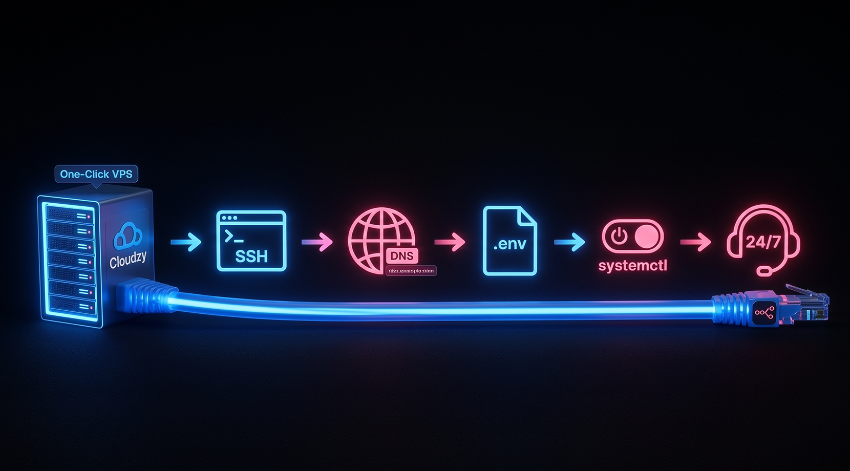vps n8n setup flow graphic showing Cloudzy one-click VPS connected by an Ethernet cable to icons for SSH login, DNS, .env configuration, systemctl service control, and 24/7 support.