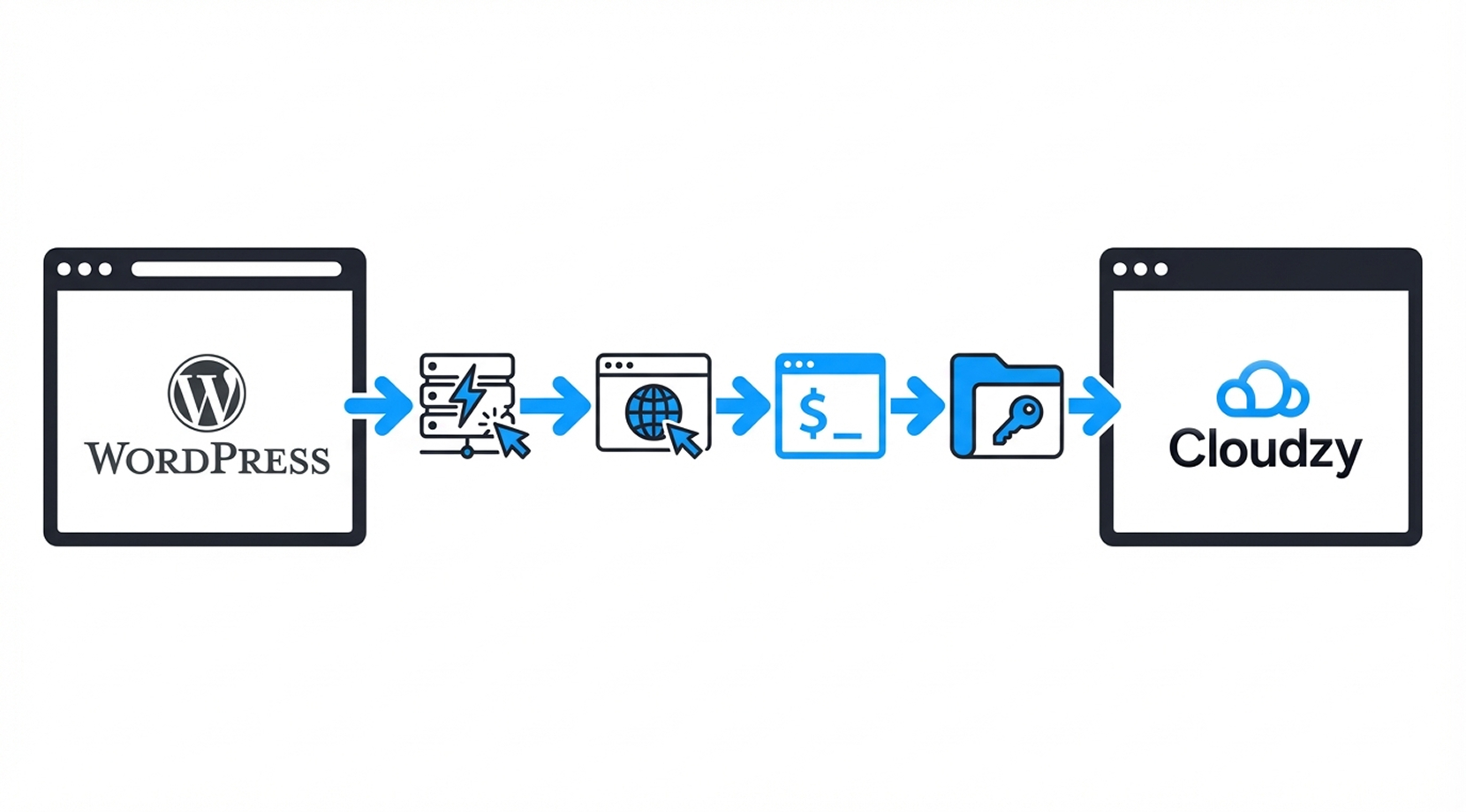 WordPress VPS migration diagram showing WordPress site moving through server, web, terminal, and SSH key steps to Cloudzy for WordPress VPS hosting.