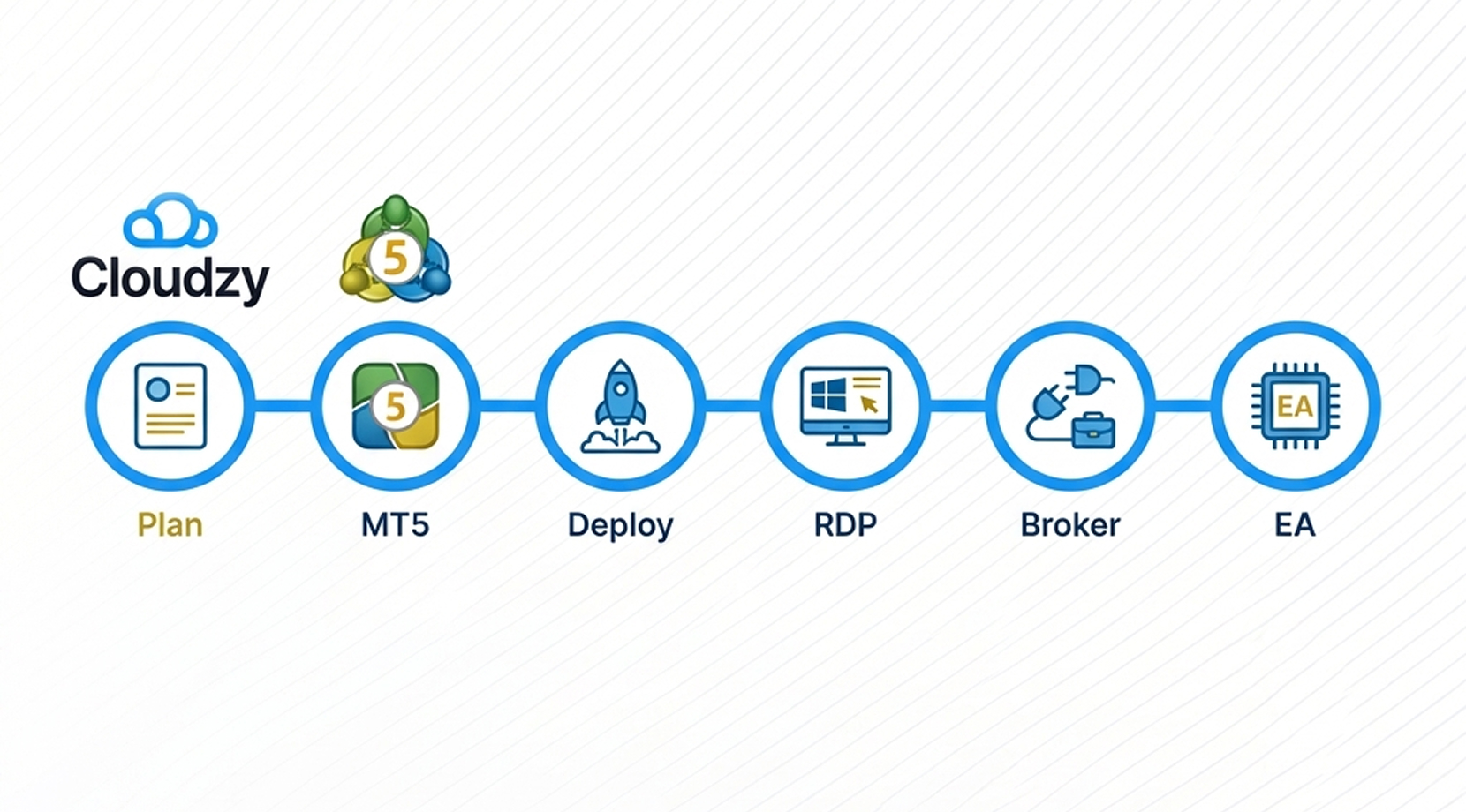 Cloudzy MT5 VPS setup infographic showing a step-by-step flow: Plan, MT5, Deploy, RDP, Broker login, and EA, with Cloudzy and MetaTrader 5 icons.