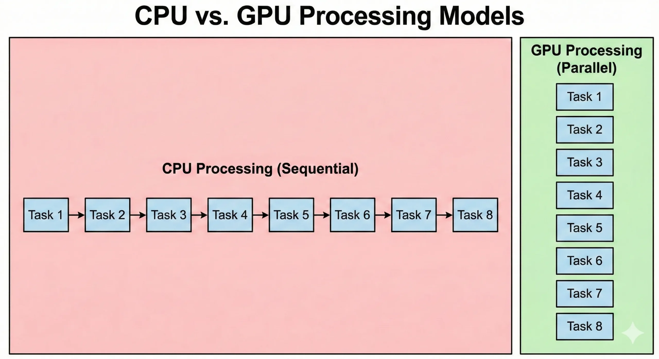 This graph compares the sequential processing model of a CPU with the parallel processing model of a GPU, highlighting how GPUs can execute multiple tasks simultaneously.