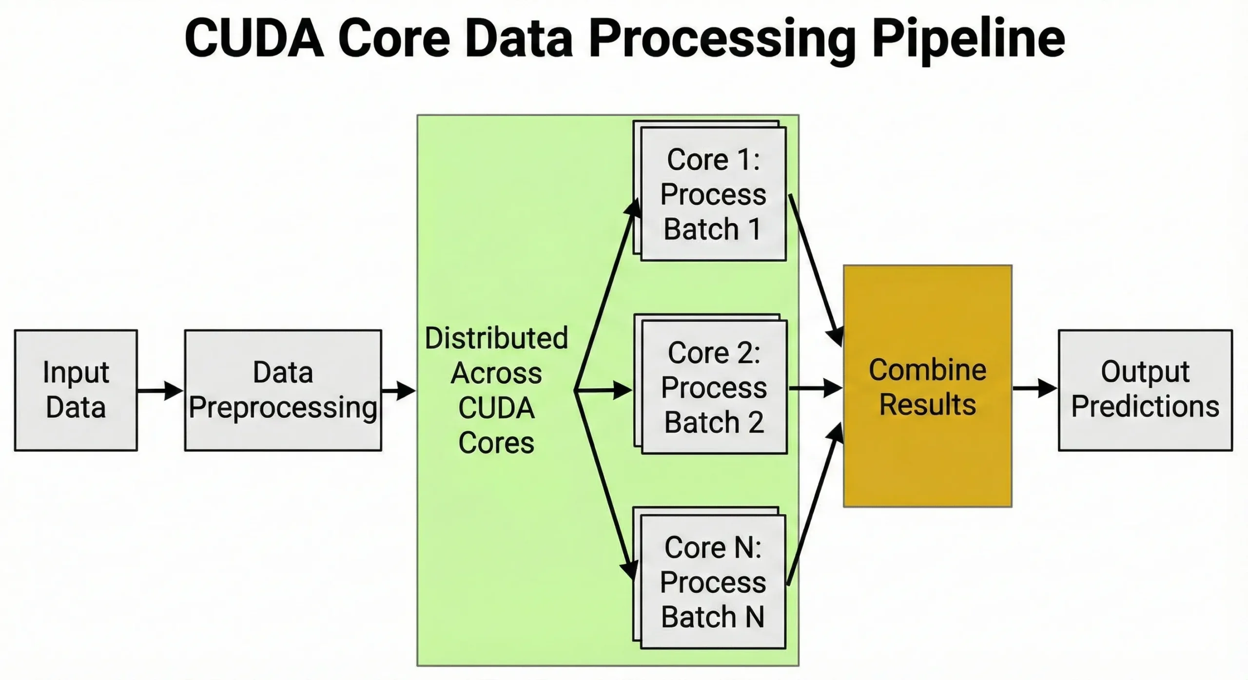 This graph shows the typical data flow in a CUDA application, from input and preprocessing to distribution across multiple cores and the final combination of results.