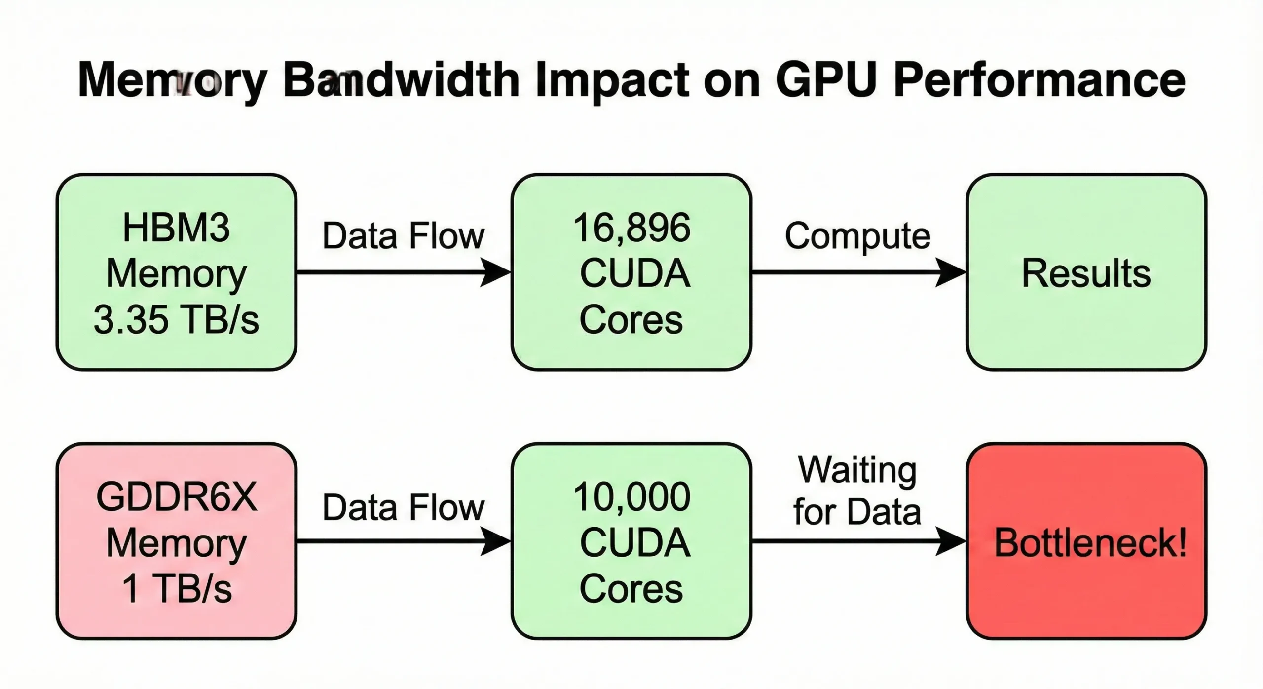 This graph illustrates how memory bandwidth can become a bottleneck in GPU performance. It contrasts a high-bandwidth scenario (HBM3) with a lower-bandwidth one (GDDR6X), where the latter causes CUDA cores to wait for data.