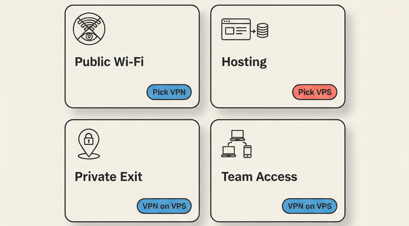 Four decision cards labeled Public Wi-Fi, Hosting, Private Exit, and Team Access, showing when to choose VPN, VPS, or VPN on VPS in a vpn and vps setup.
