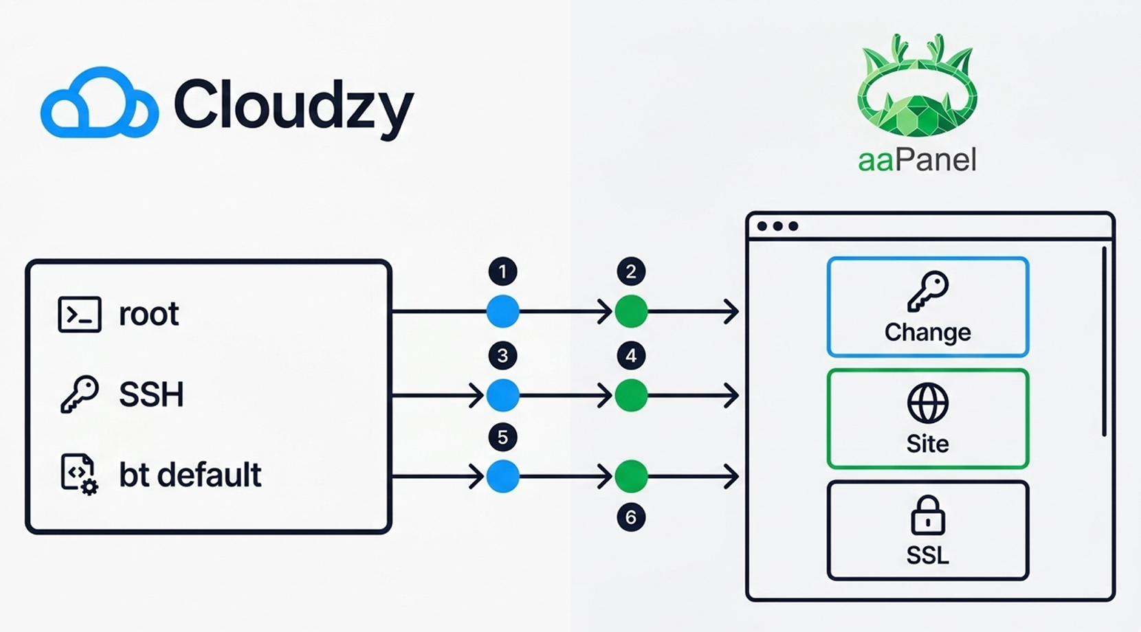 aaPanel VPS setup diagram showing Cloudzy on the left with root, SSH, and bt default steps leading to the aaPanel dashboard for credential change, site setup, and SSL, illustrating aaPanel on vps.