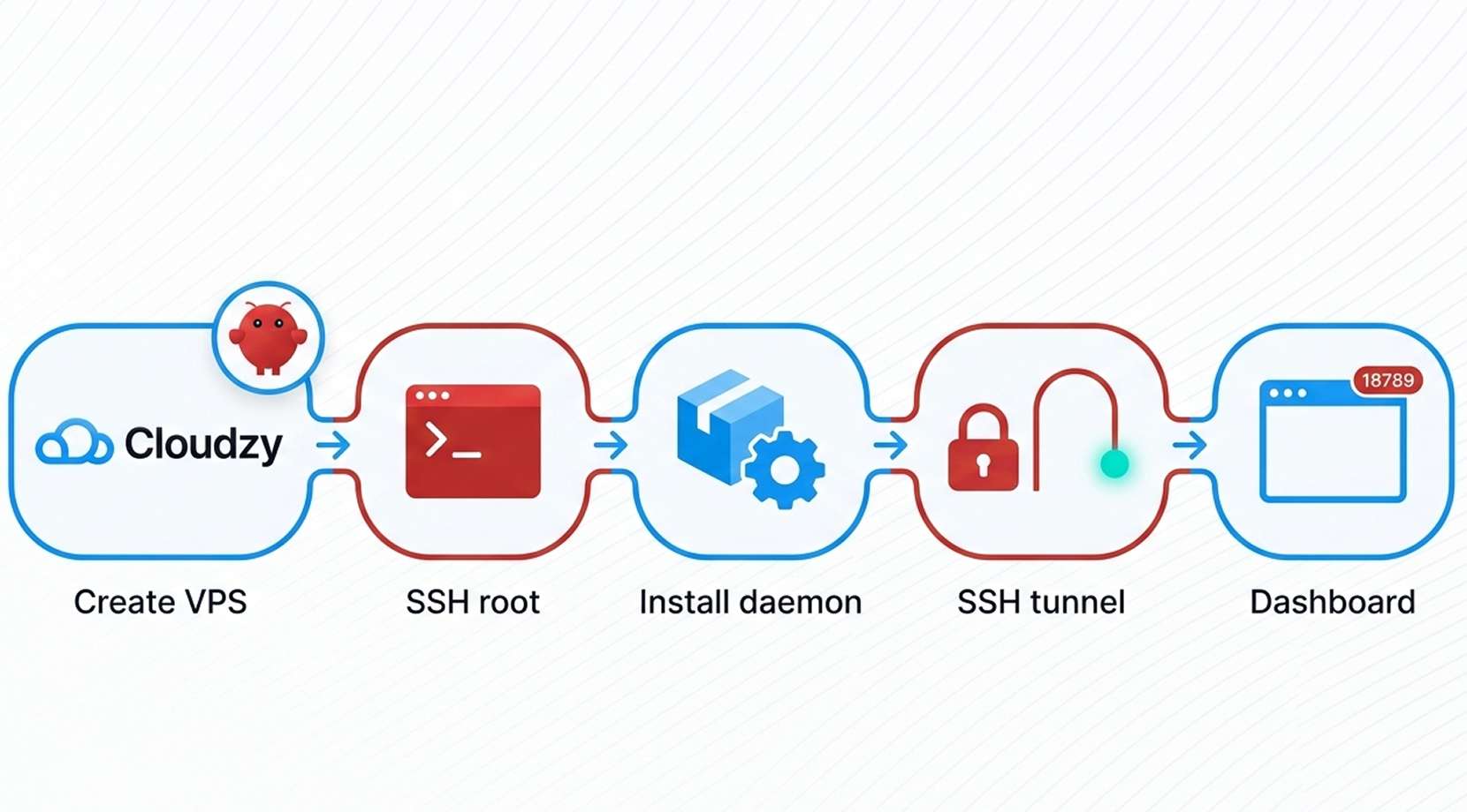 openclaw vps setup flow on Cloudzy showing create VPS, SSH as root, install daemon, open SSH tunnel, and launch the dashboard on port 18789 for openclaw on vps.