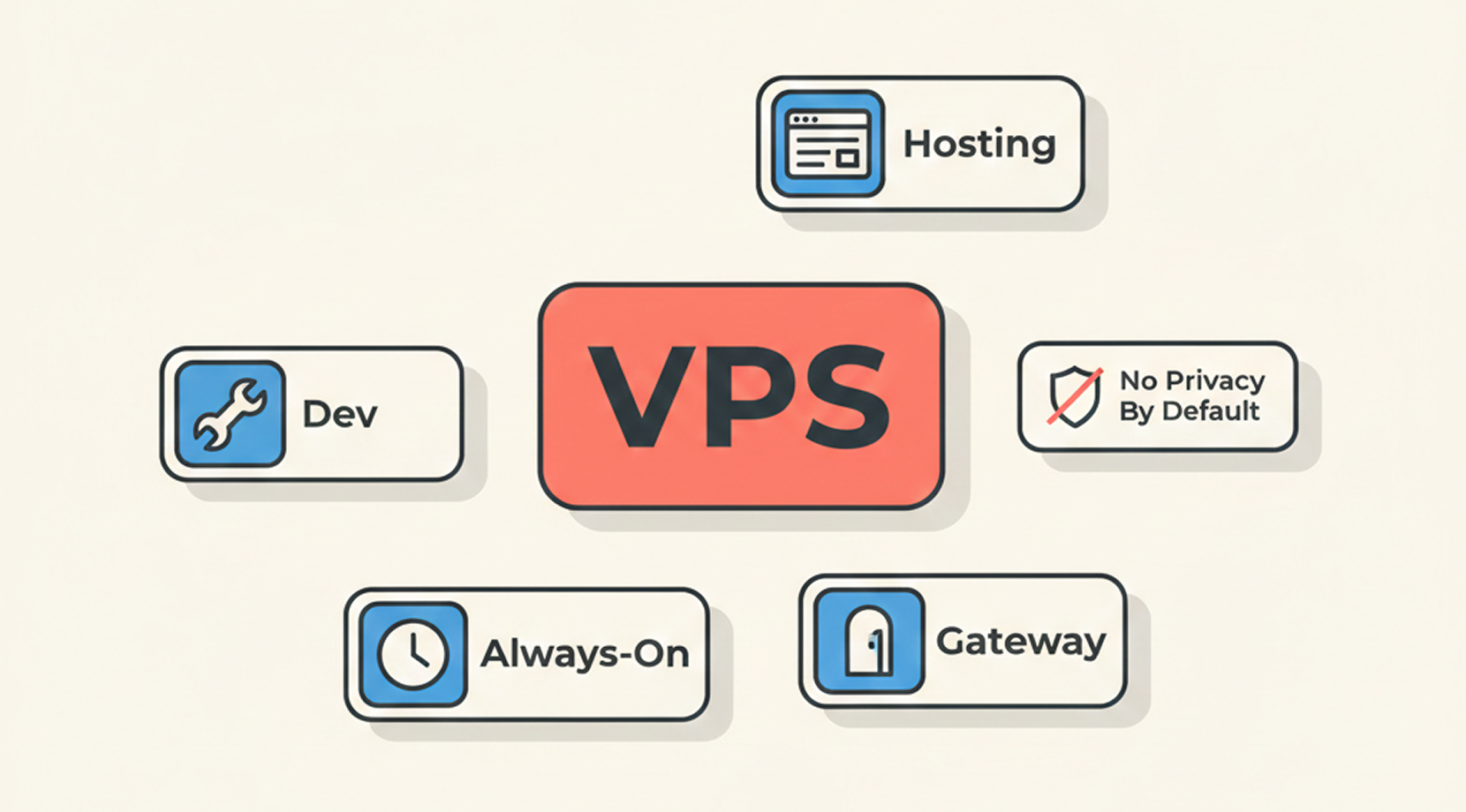 VPS concept graphic with labels like hosting, dev, always-on, gateway, and no privacy by default, illustrating one side of the vpn and vps difference.