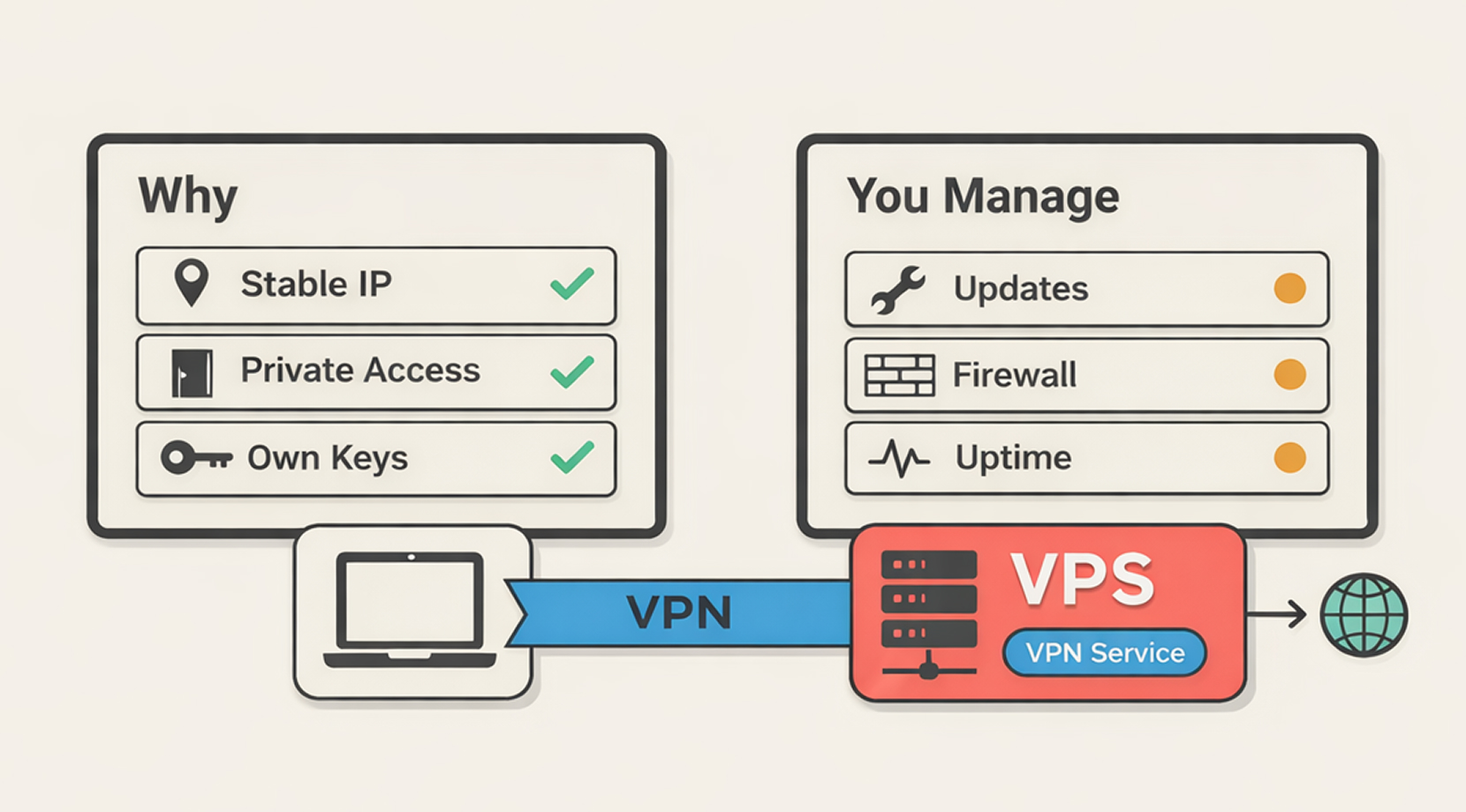 Diagram showing why users pick VPN on VPS for stable IP, private access, and own keys, while managing updates, firewall, and uptime, explaining the difference between vpn and vps.