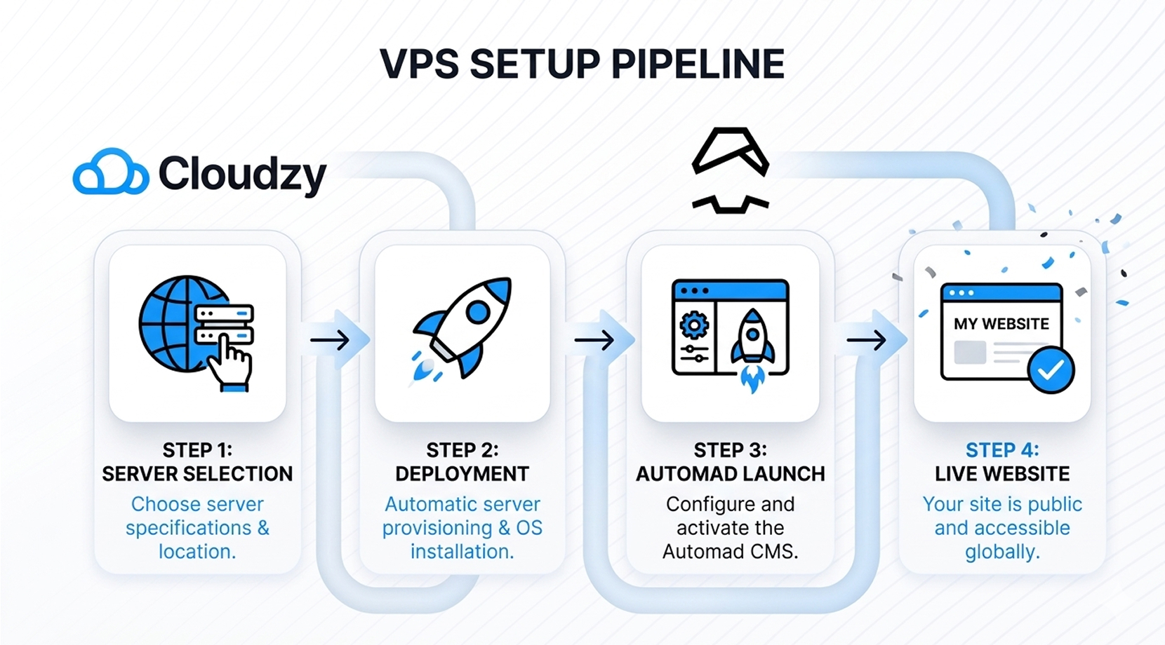 VPS setup pipeline showing server selection, deployment, Automad launch, and live website using Cloudzy's one-click Automad VPS.
