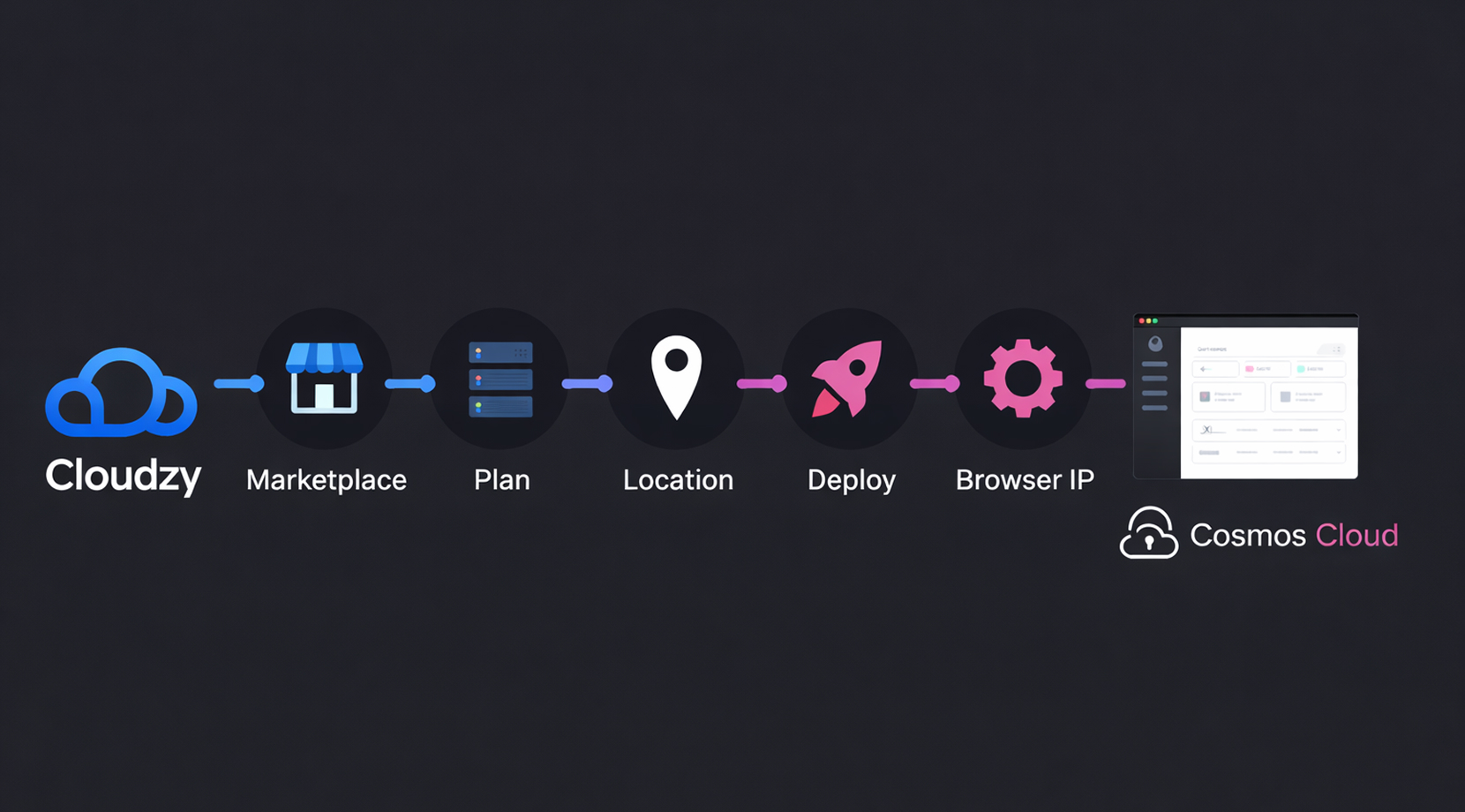 Cloudzy's One-Click Cosmos Cloud VPS setup pipeline: Marketplace, Plan, Location, Deploy, Browser IP, Cosmos dashboard.