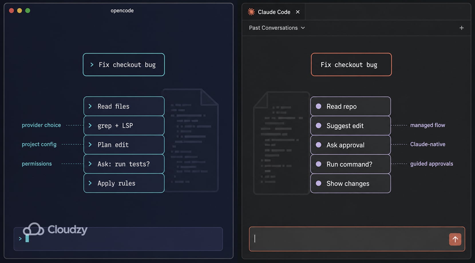 opencode vs claude code task flow showing a cli ai agent with provider choice, project config, permissions, and managed steps.