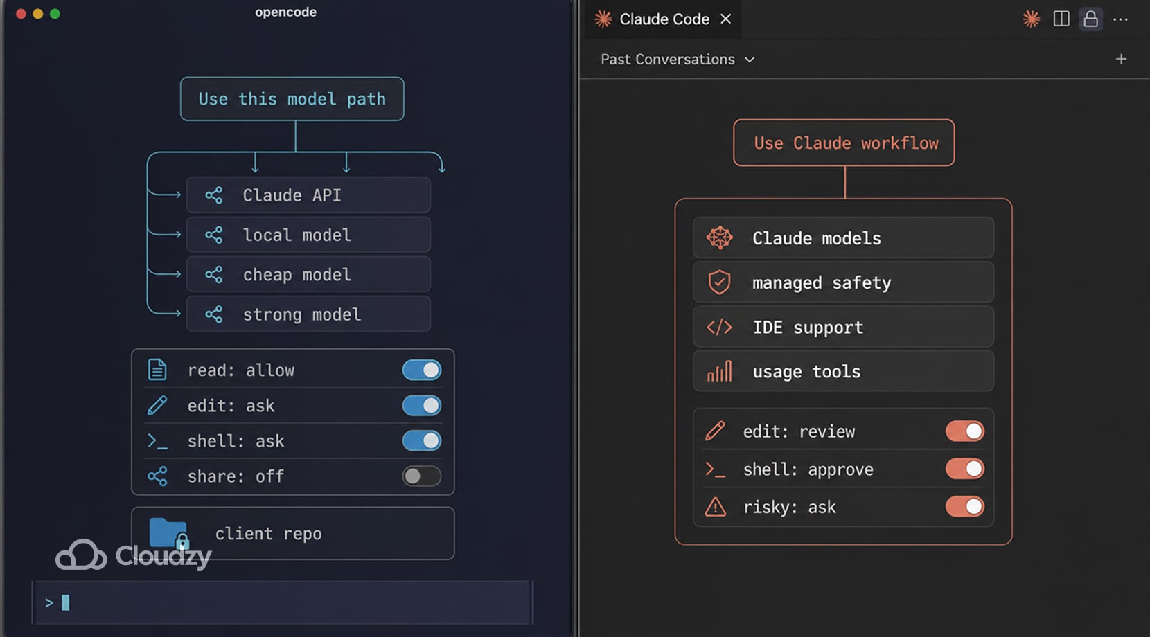 opencode vs claude code model path showing self hosted ai coding, Claude API, local models, permissions, and repo access.