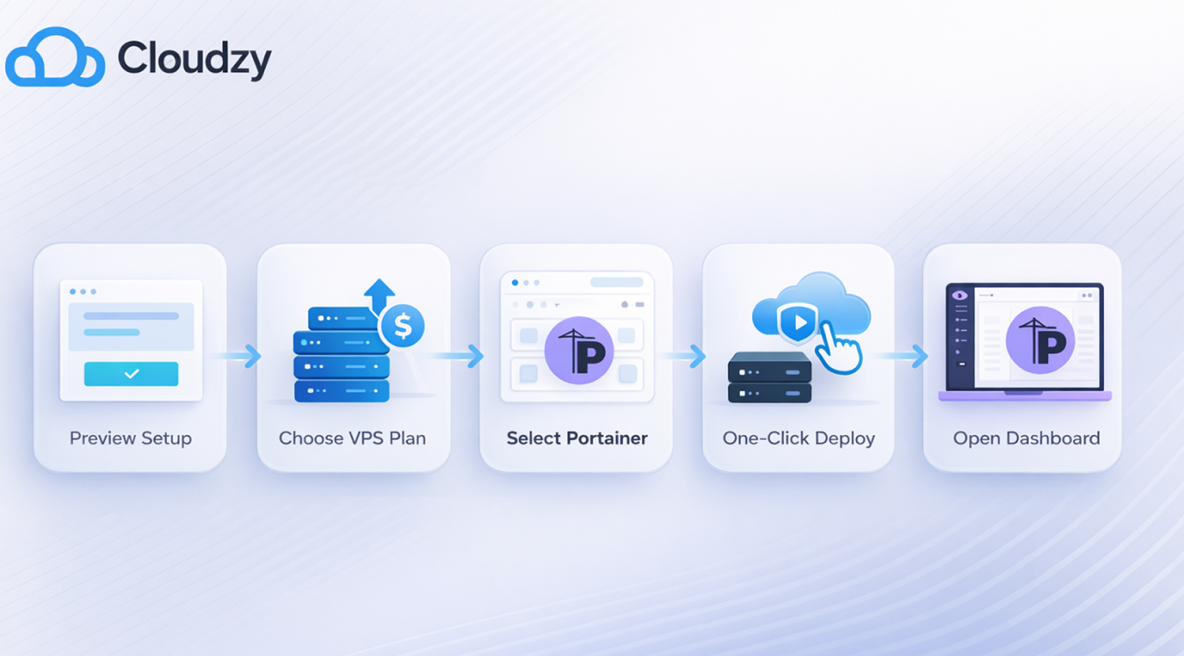 Cloudzy's One-Click Portainer VPS steps: preview setup, choose plan, select Portainer, one-click deploy, open dashboard.