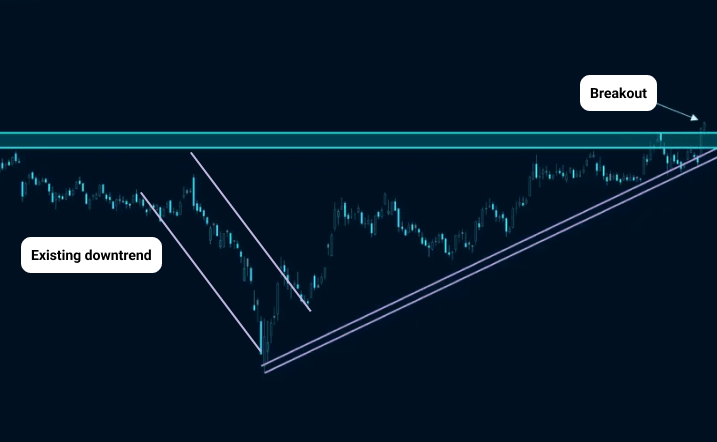 Ascending Triangle Pattern