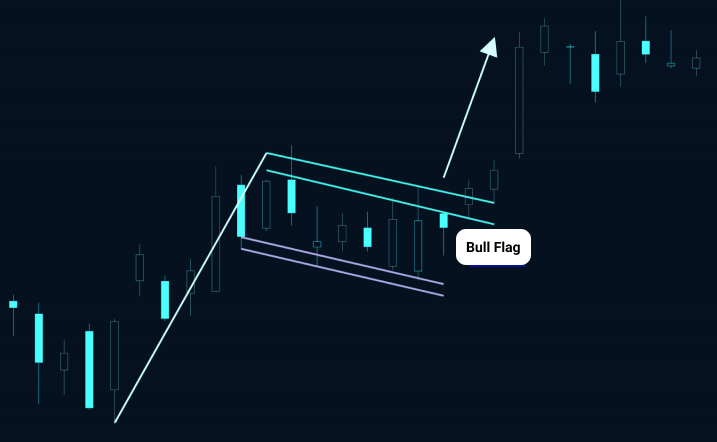 Bull Flag Pattern