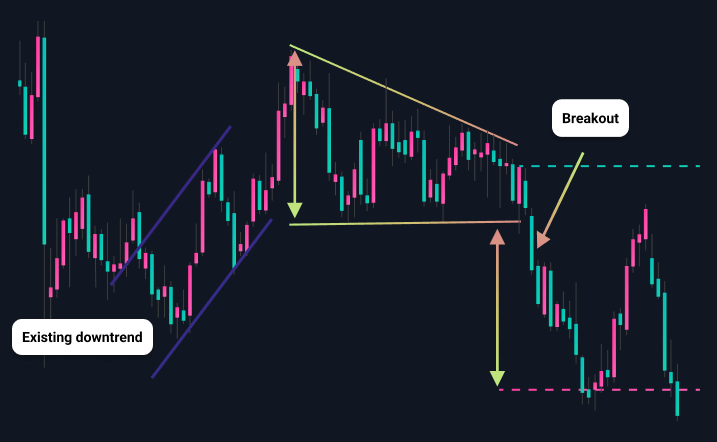 Descending Triangle Pattern