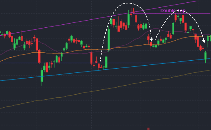 Double Top Pattern