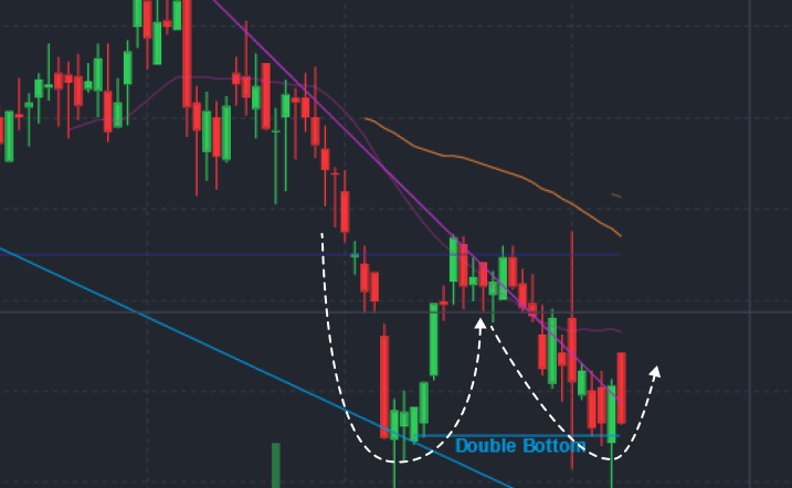 Double Bottom Pattern