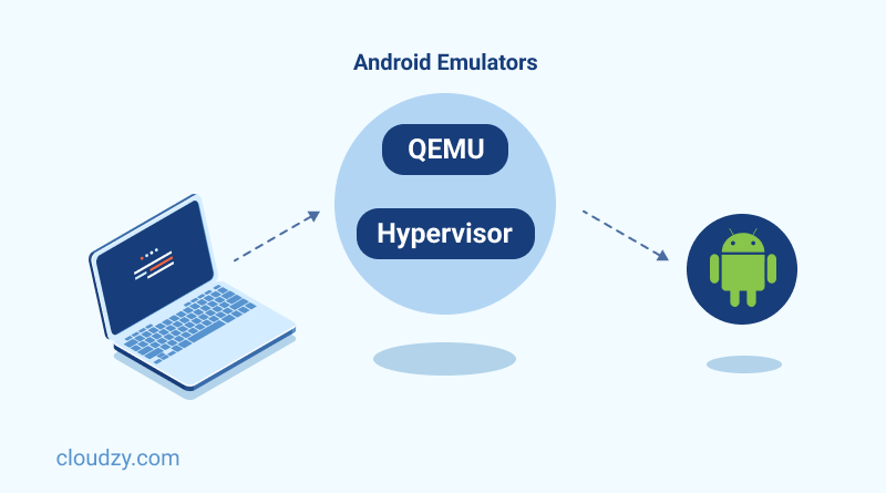 android emulator - QEMU & hypervisor