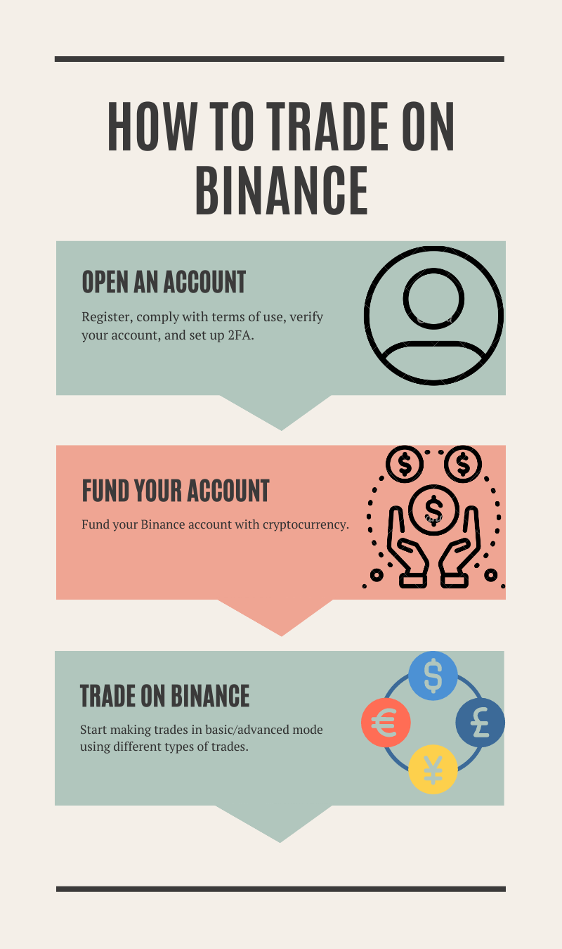 How Can I Trade on Binance_