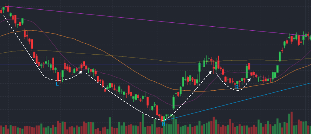 Inverse Head & Shoulders Pattern