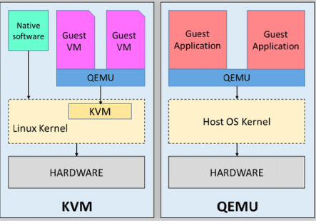 KVM Vs QEMU