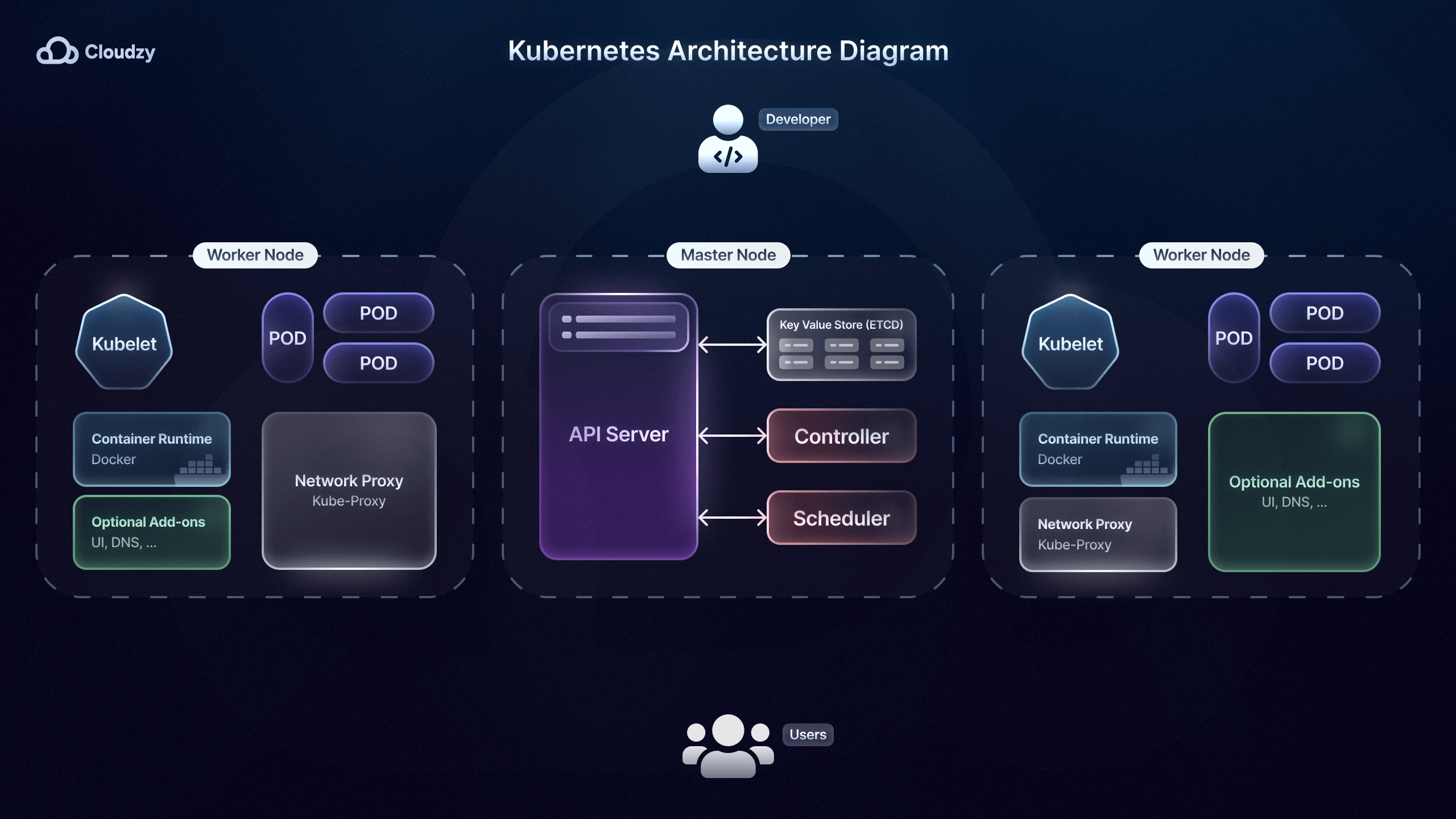 Kubernetes Architecture Diagram