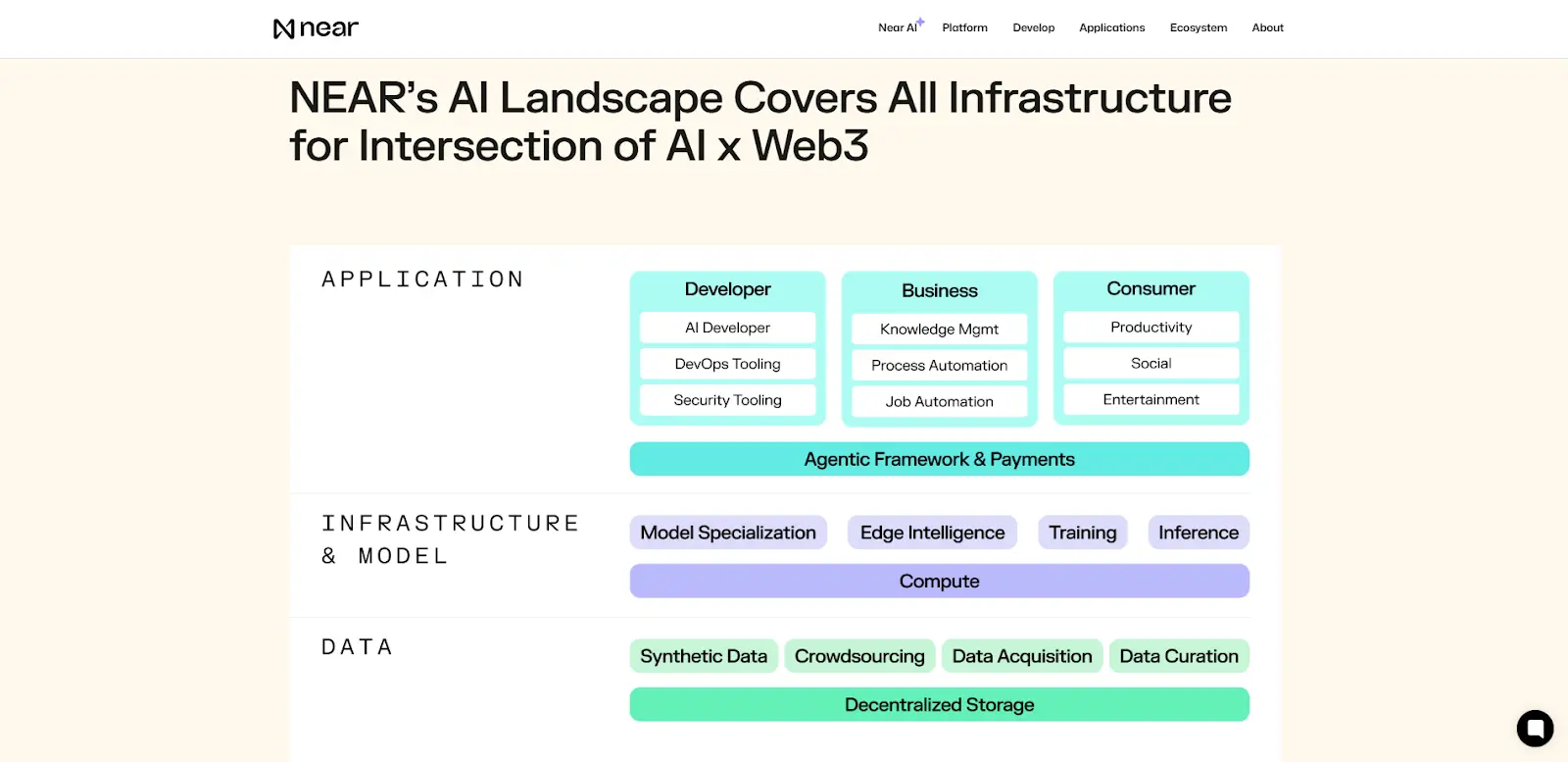 an Image of what areas NEAR’s AI will cover for AI x Web3.