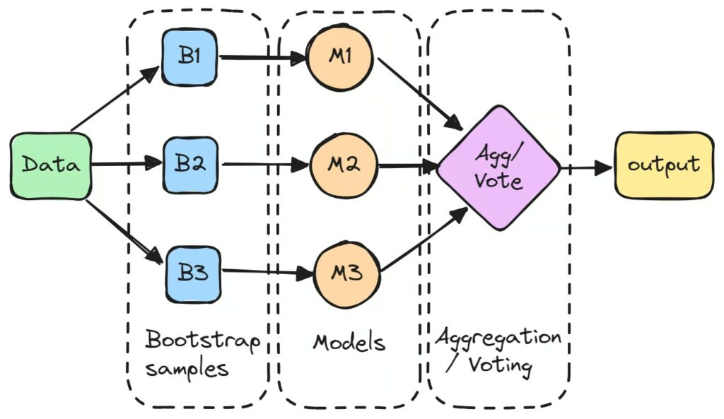A Beginner’s Guide to Bagging in Machine Learning