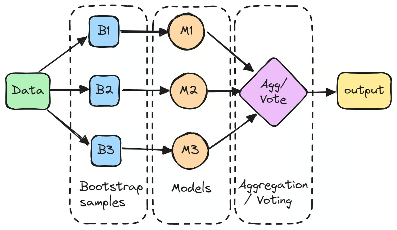 a flowchart visualizing bagging in machine learning