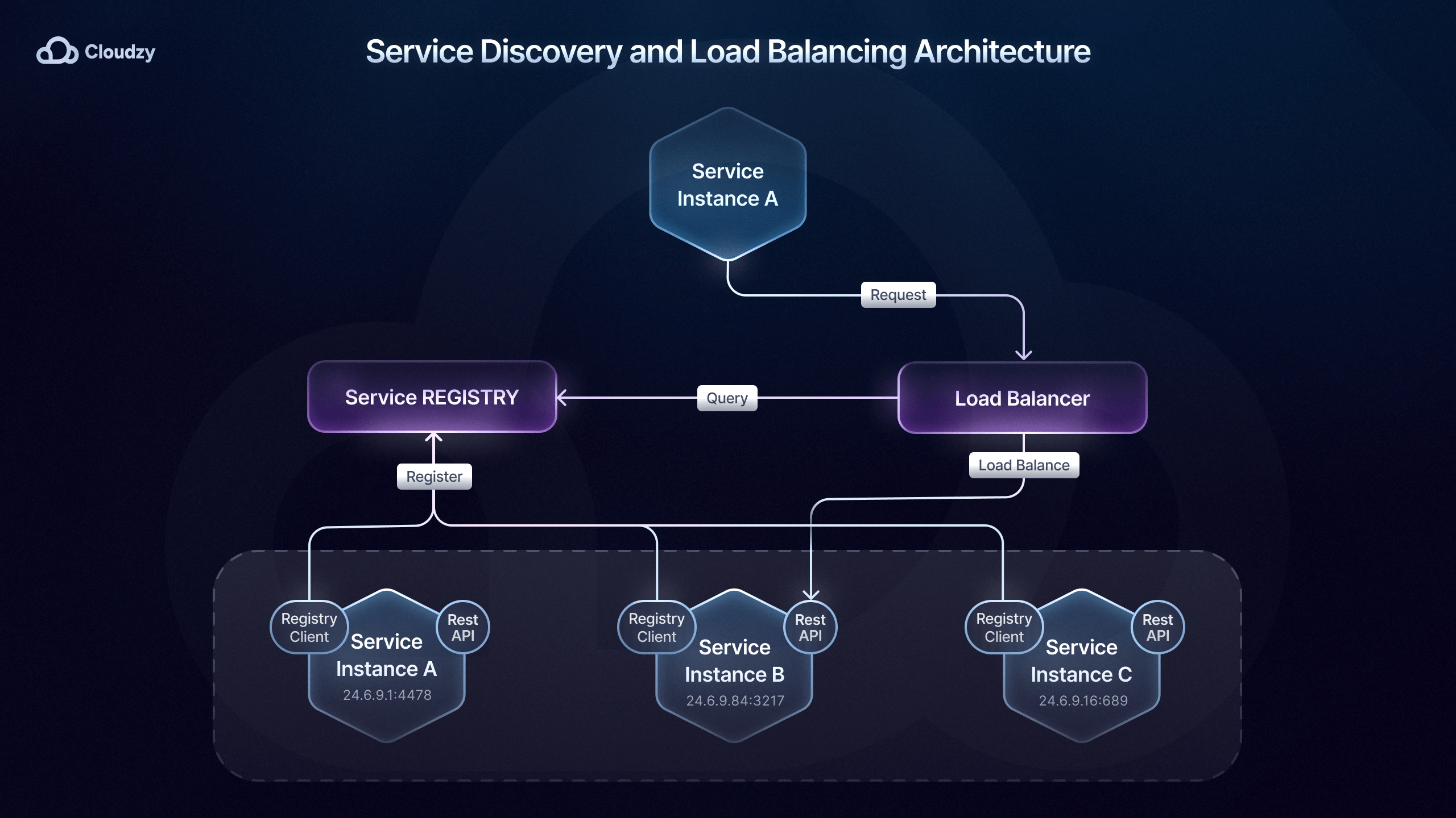 Load Balancing and Service Discovery Schema