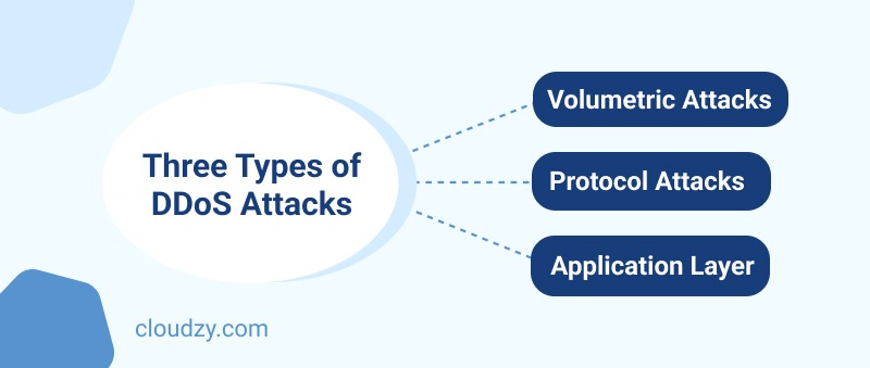 ddos types