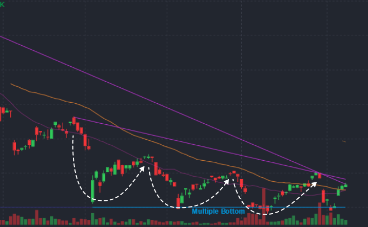 Triple Bottom Pattern