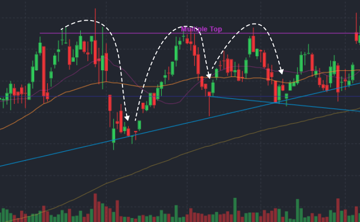 Triple Top Pattern