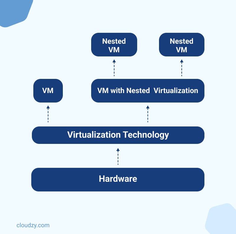 nested virtualization concept