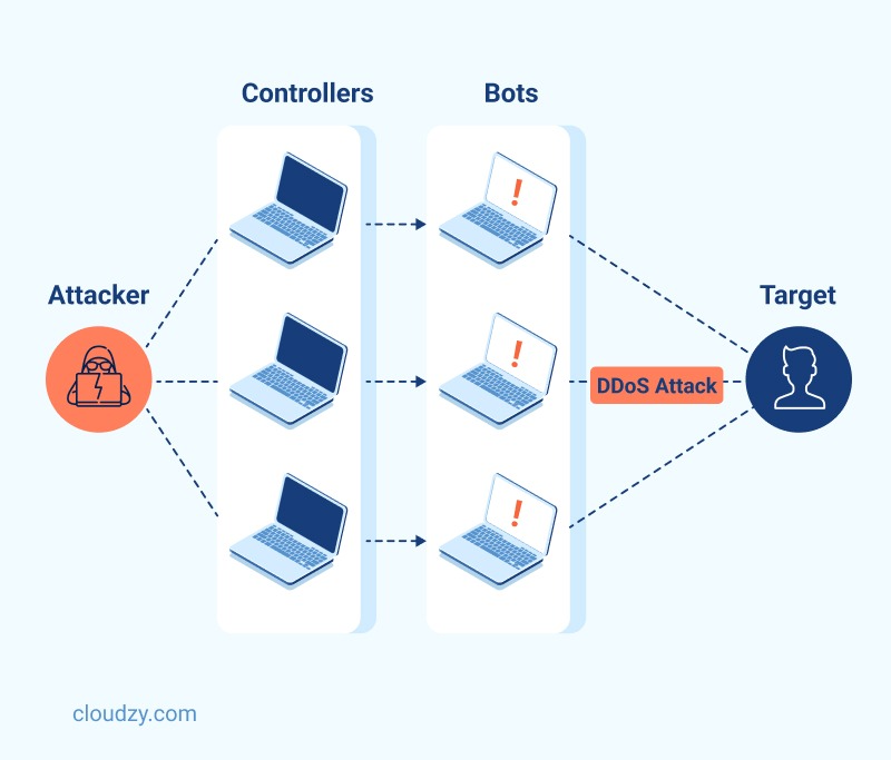 ddos concept