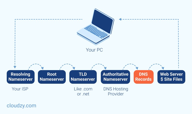 concept of DNS