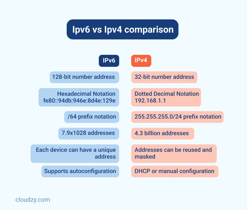 IPv6 vs IPv4