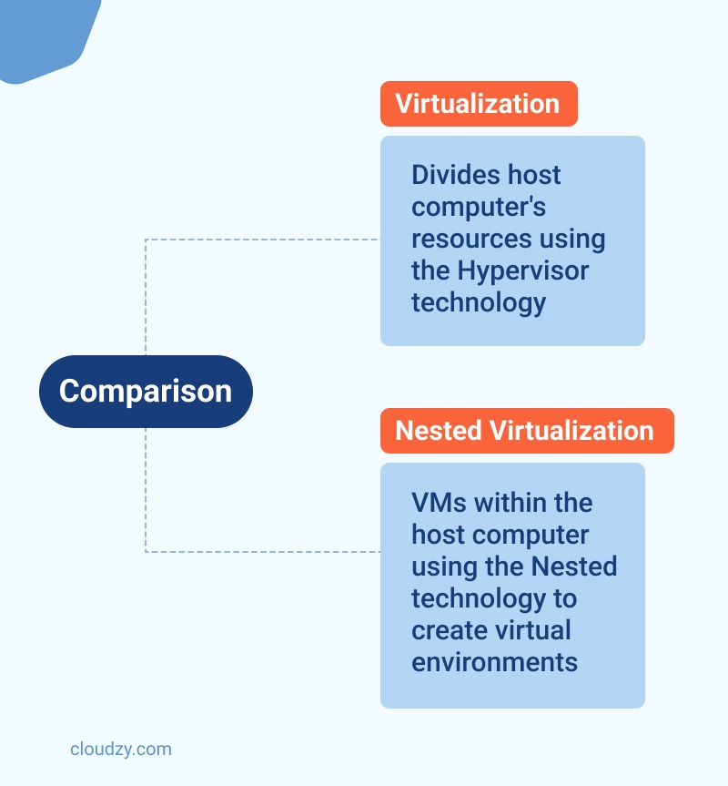 virtualization vs nested virtualization