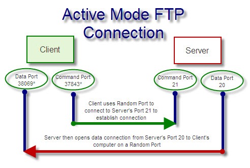 active mode ftp