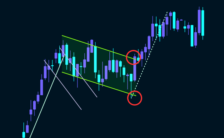 Flat Breakout Pattern