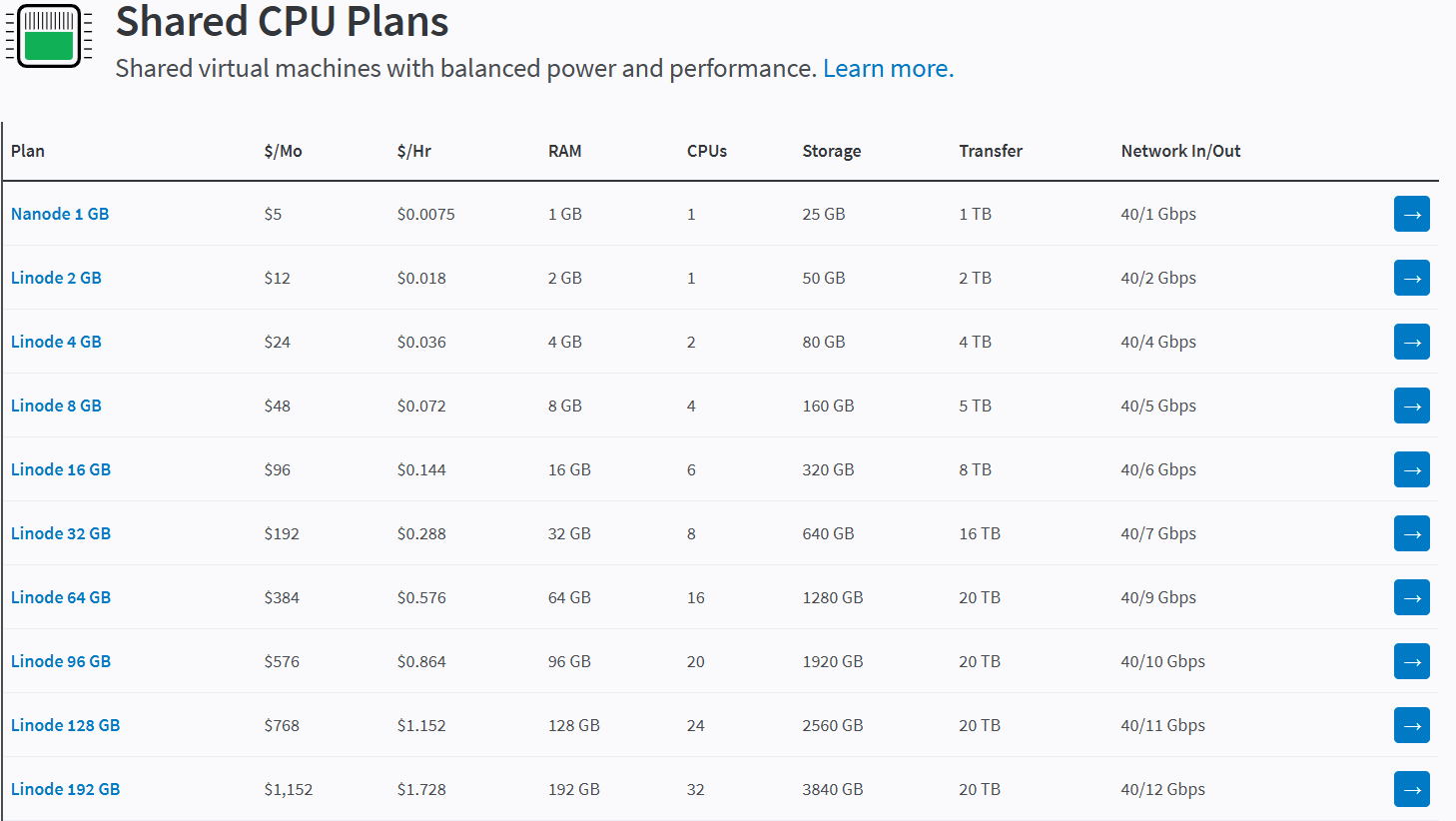 Screenshot of Linode’s shared CPU VPS plans.