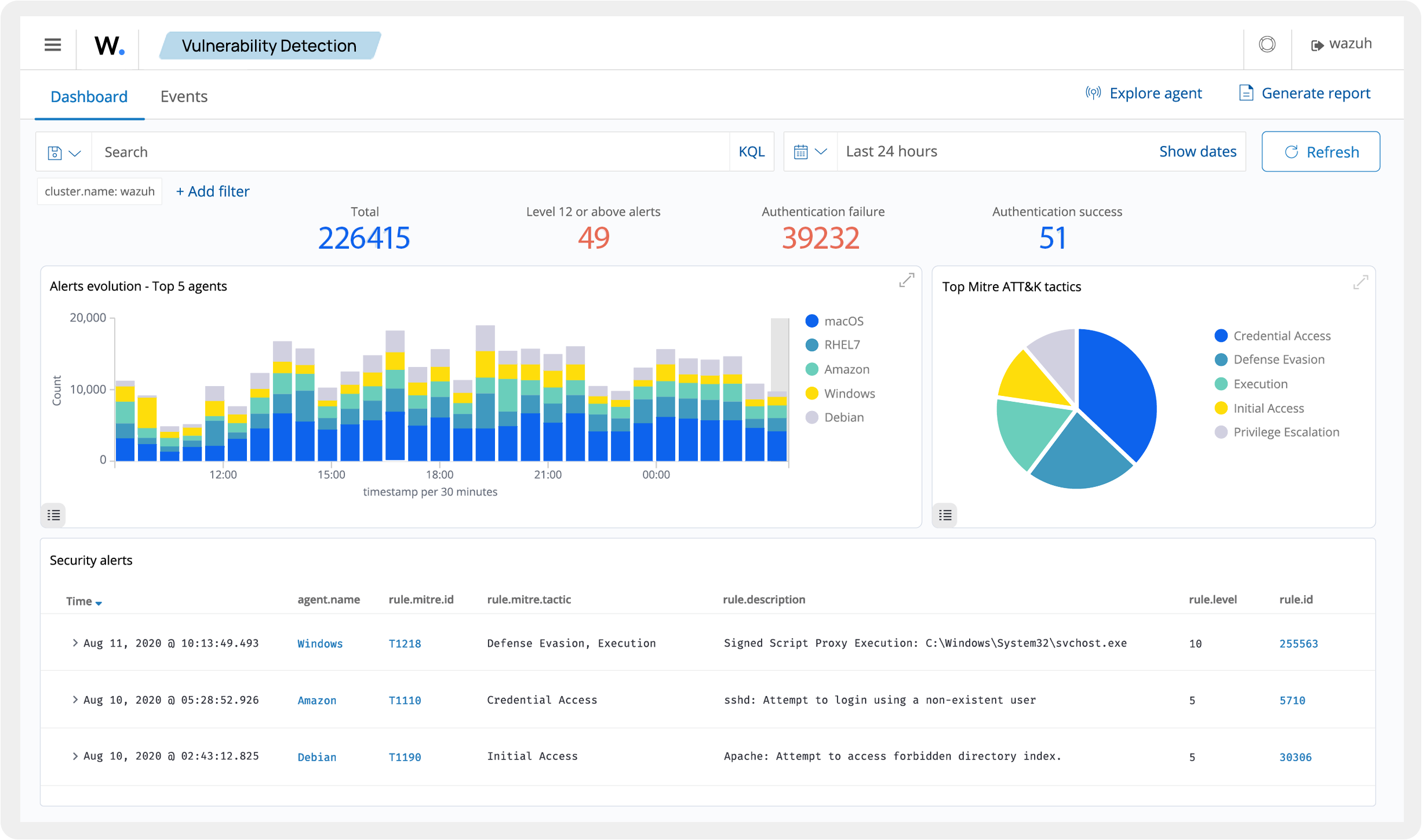 An image of Wazuh's vulnerability detection dashboard.