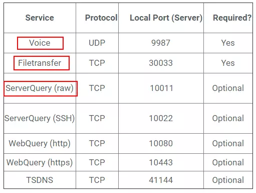 allow teamspeak 3 ports